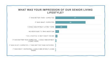 Results from a survey question that asks, what was your impression of our senior living lifestyle?