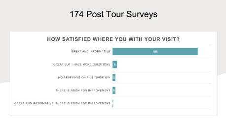 Results from a survey question that asks how satisfied where you with your visit?