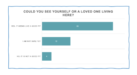 Results from a survey question that asks could you see yourself or a loved one living here?