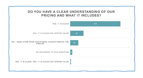 Results from a survey question that asks do you have a clear understanding of our pricing and what it includes.